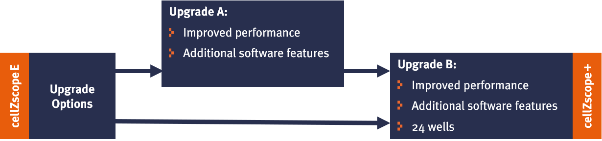 A cellZscopeE TEER measurement system can be upgraded to a cellZscope+. Upgrade from cellZscopeE to cellZscope+