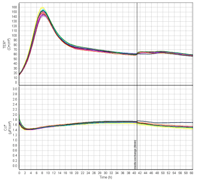 Monitoring the barrier dynamics of MDCKII cells in the cellZscope Monitoring the barrier dynamics of MDCKII cells in the cellZscope