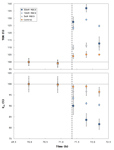 Dose dependent response of the MDCK-II cells to MBCD treatment Dose dependent response of the MDCK-II cells to MBCD treatment